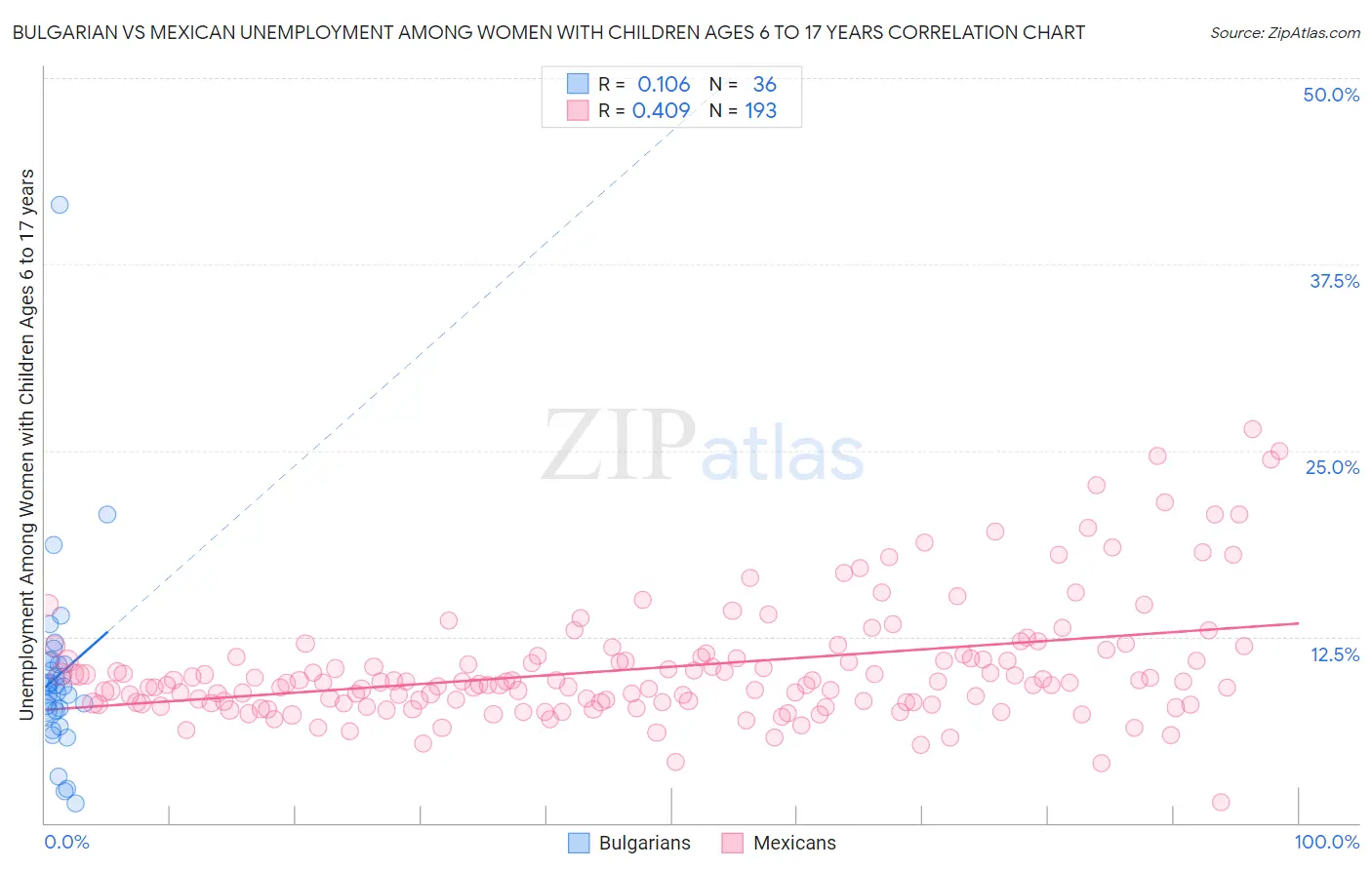 Bulgarian vs Mexican Unemployment Among Women with Children Ages 6 to 17 years