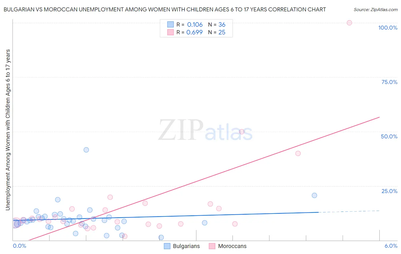 Bulgarian vs Moroccan Unemployment Among Women with Children Ages 6 to 17 years