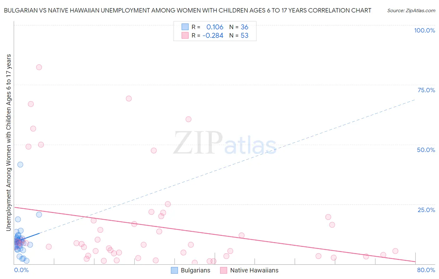 Bulgarian vs Native Hawaiian Unemployment Among Women with Children Ages 6 to 17 years