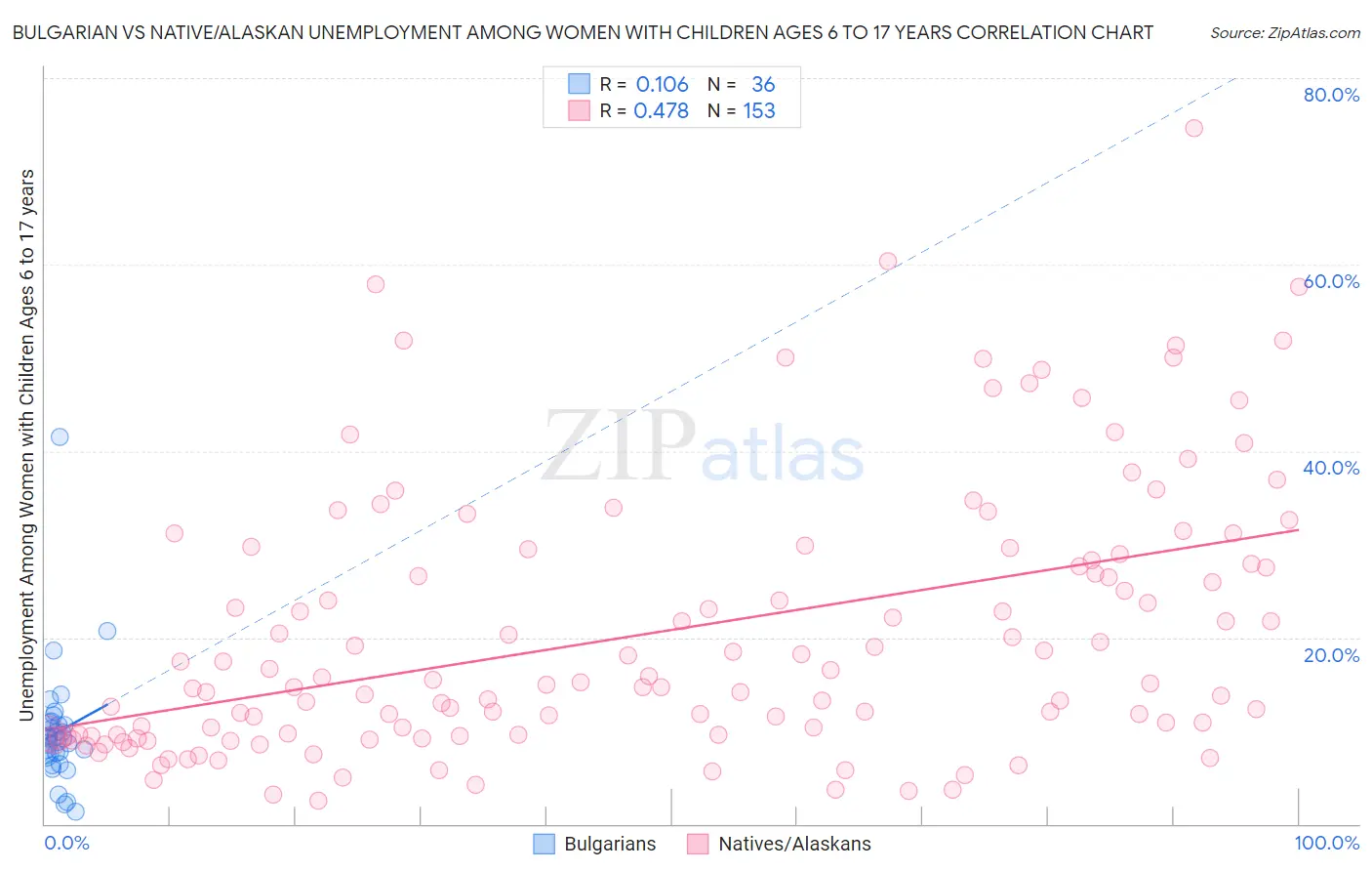 Bulgarian vs Native/Alaskan Unemployment Among Women with Children Ages 6 to 17 years