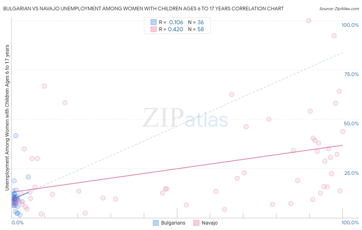 Bulgarian vs Navajo Unemployment Among Women with Children Ages 6 to 17 years
