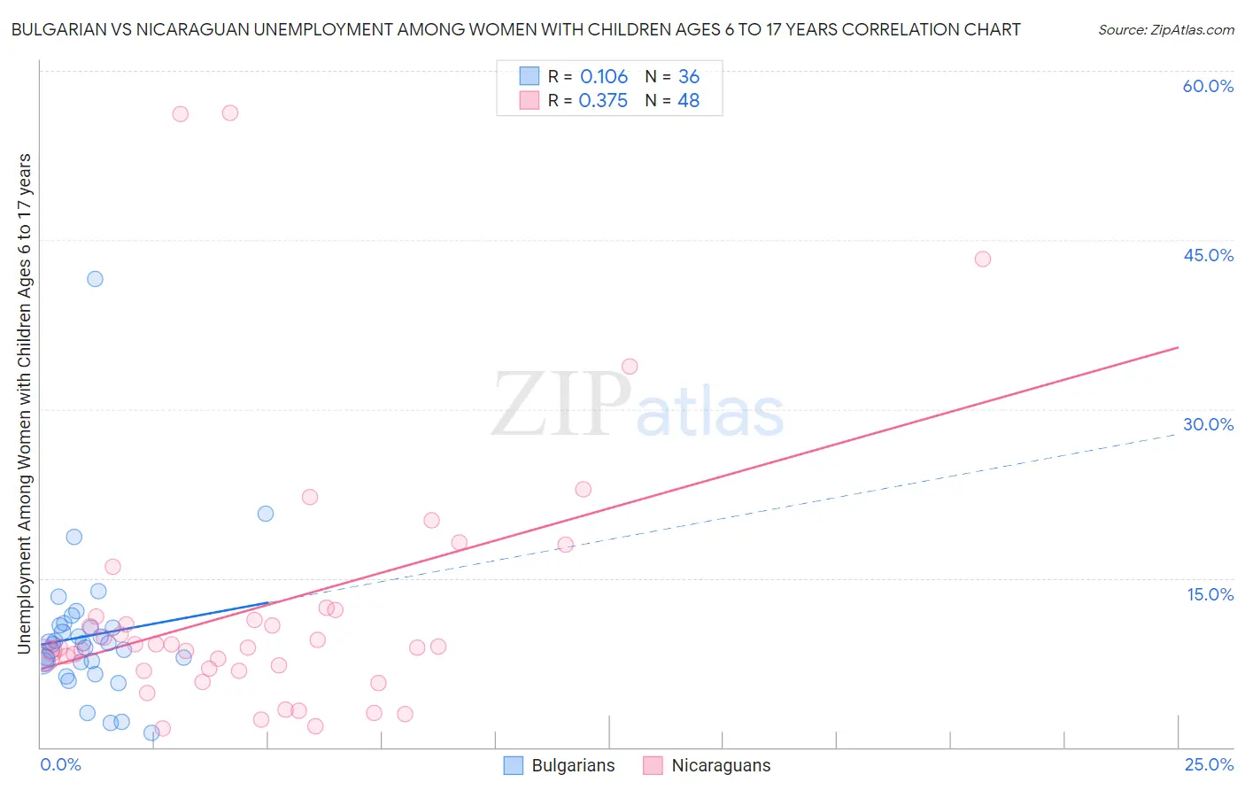 Bulgarian vs Nicaraguan Unemployment Among Women with Children Ages 6 to 17 years