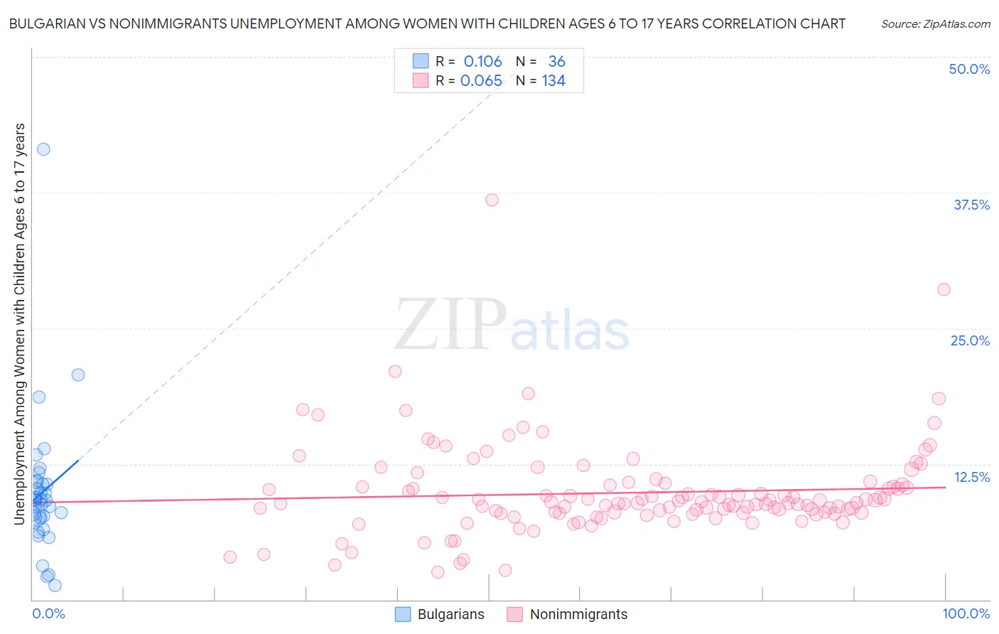 Bulgarian vs Nonimmigrants Unemployment Among Women with Children Ages 6 to 17 years