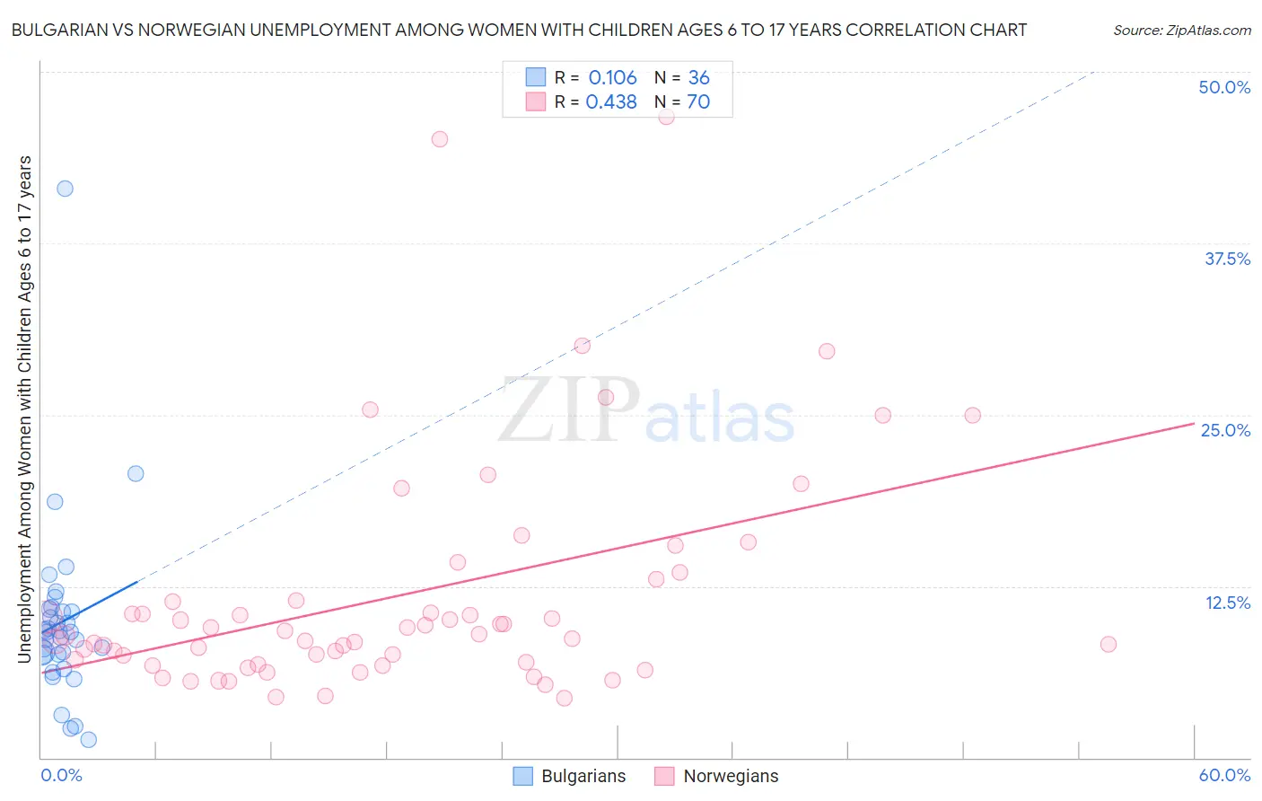 Bulgarian vs Norwegian Unemployment Among Women with Children Ages 6 to 17 years