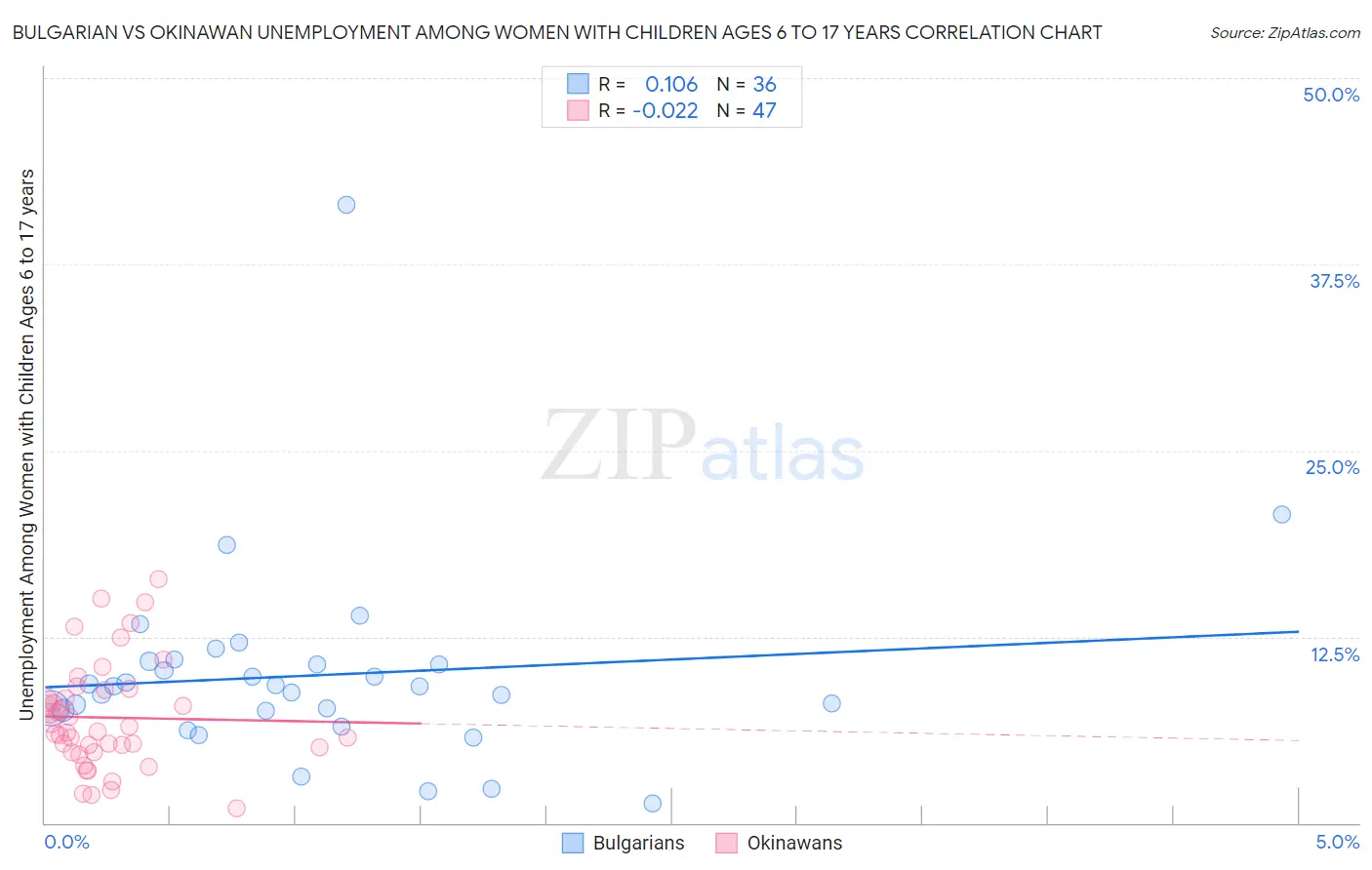 Bulgarian vs Okinawan Unemployment Among Women with Children Ages 6 to 17 years