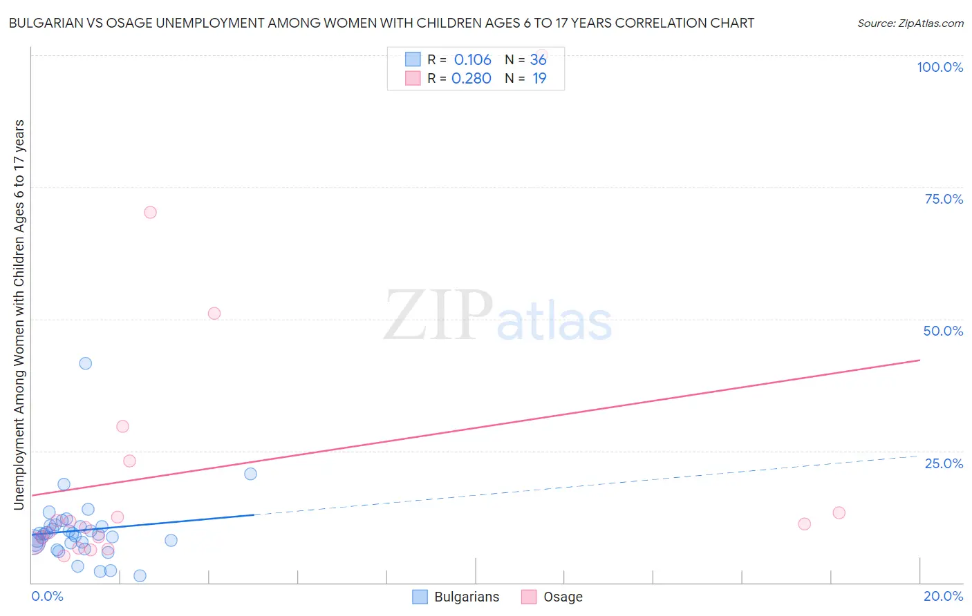 Bulgarian vs Osage Unemployment Among Women with Children Ages 6 to 17 years