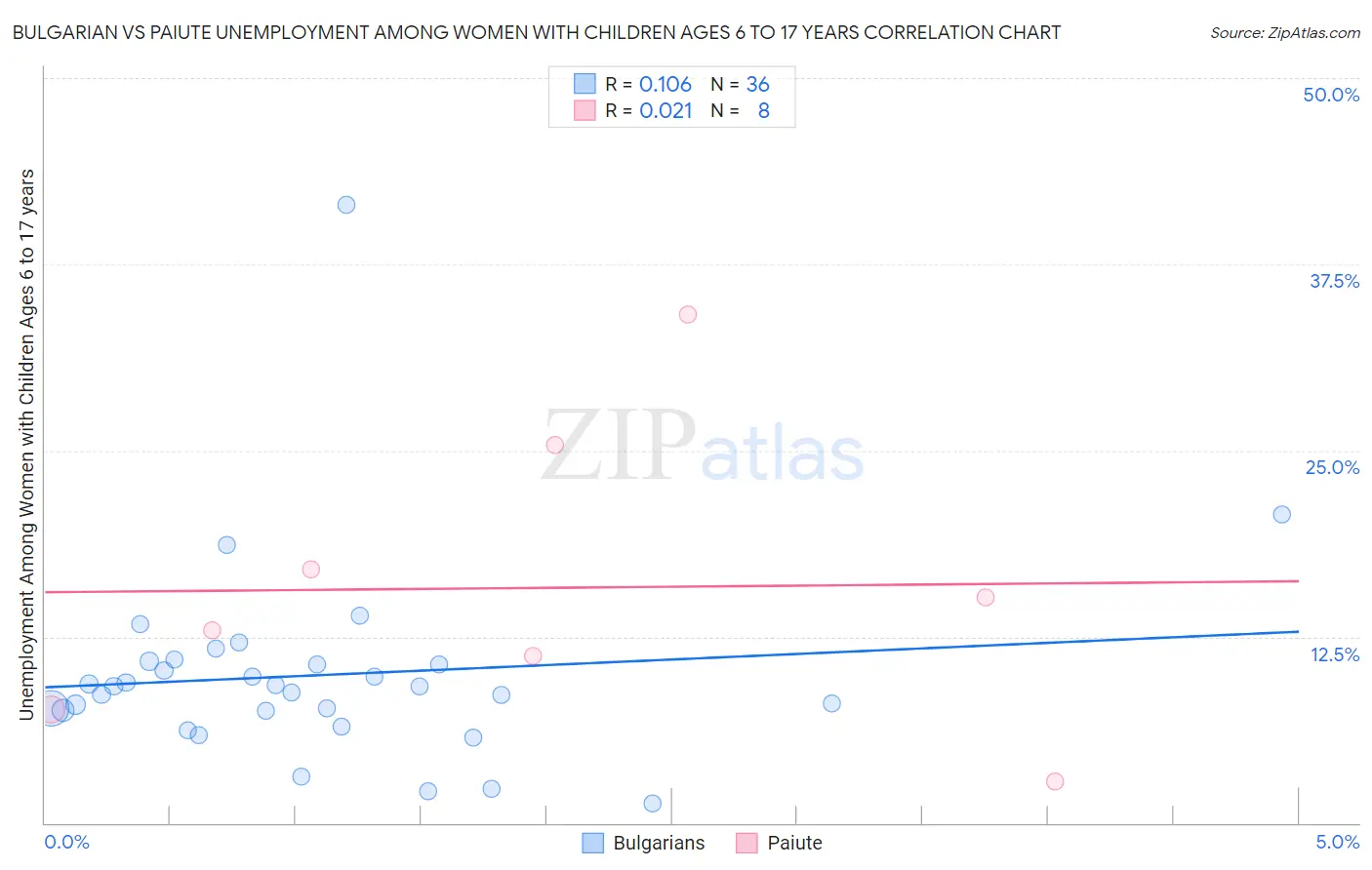 Bulgarian vs Paiute Unemployment Among Women with Children Ages 6 to 17 years