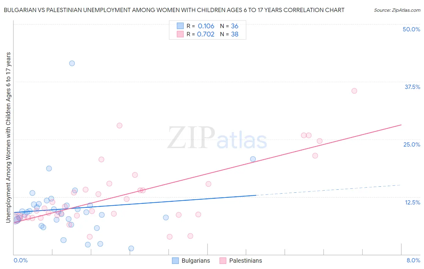 Bulgarian vs Palestinian Unemployment Among Women with Children Ages 6 to 17 years