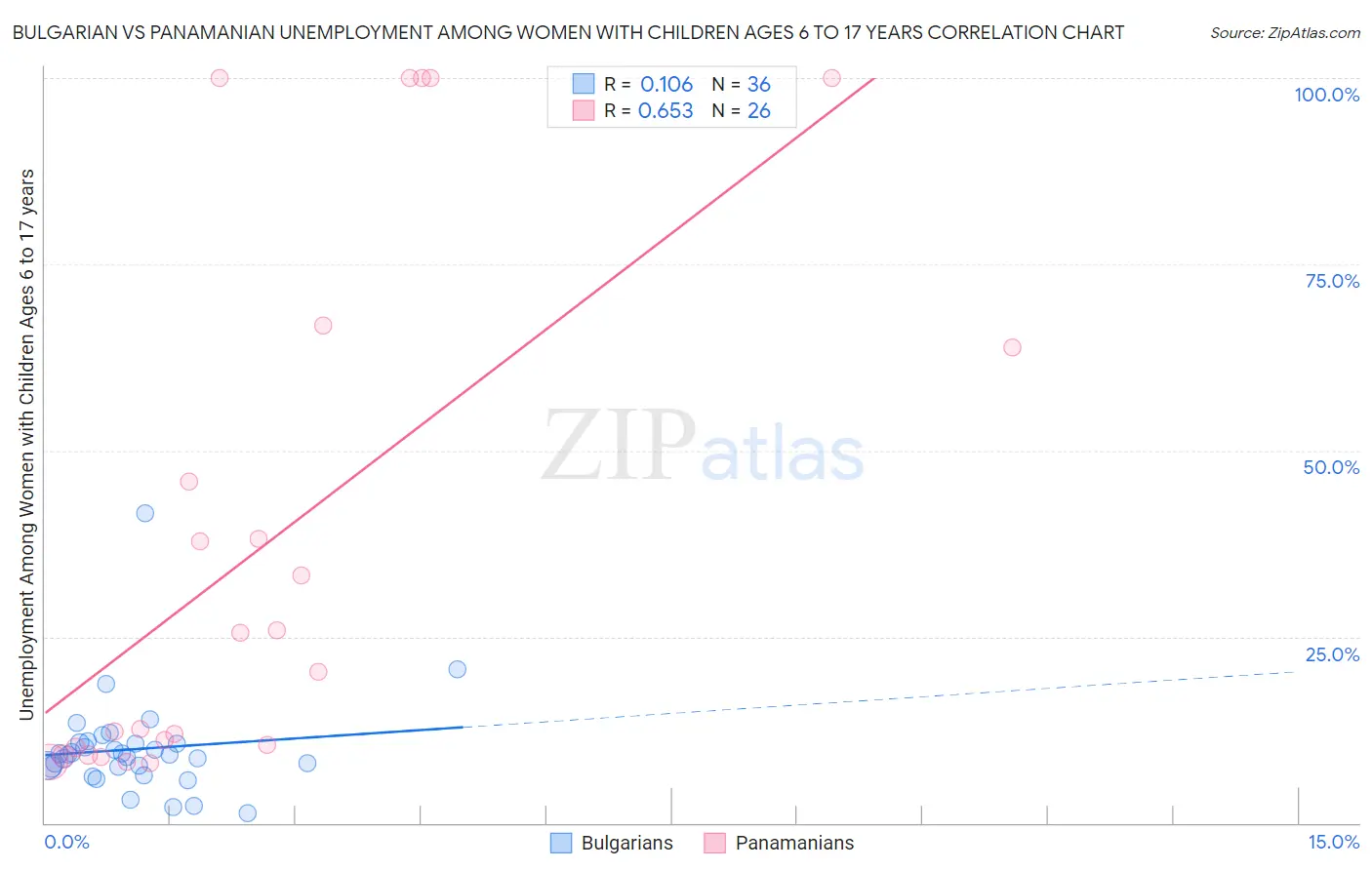 Bulgarian vs Panamanian Unemployment Among Women with Children Ages 6 to 17 years