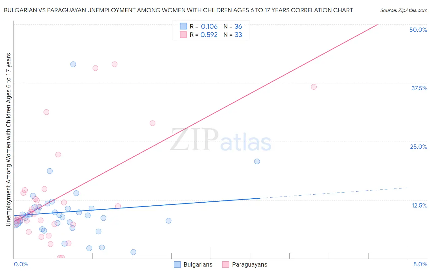 Bulgarian vs Paraguayan Unemployment Among Women with Children Ages 6 to 17 years