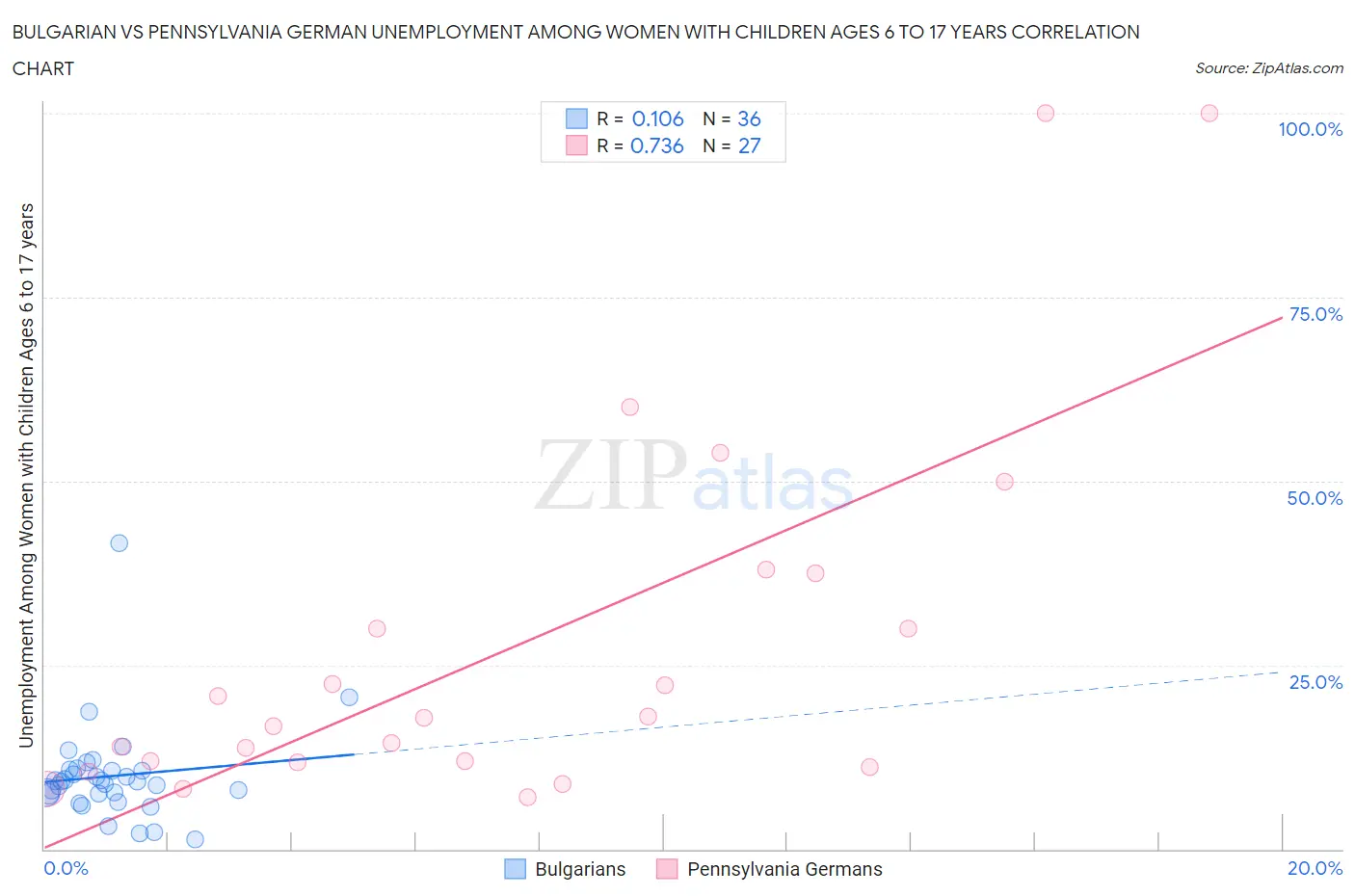 Bulgarian vs Pennsylvania German Unemployment Among Women with Children Ages 6 to 17 years