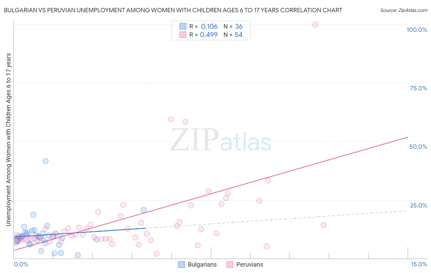 Bulgarian vs Peruvian Unemployment Among Women with Children Ages 6 to 17 years