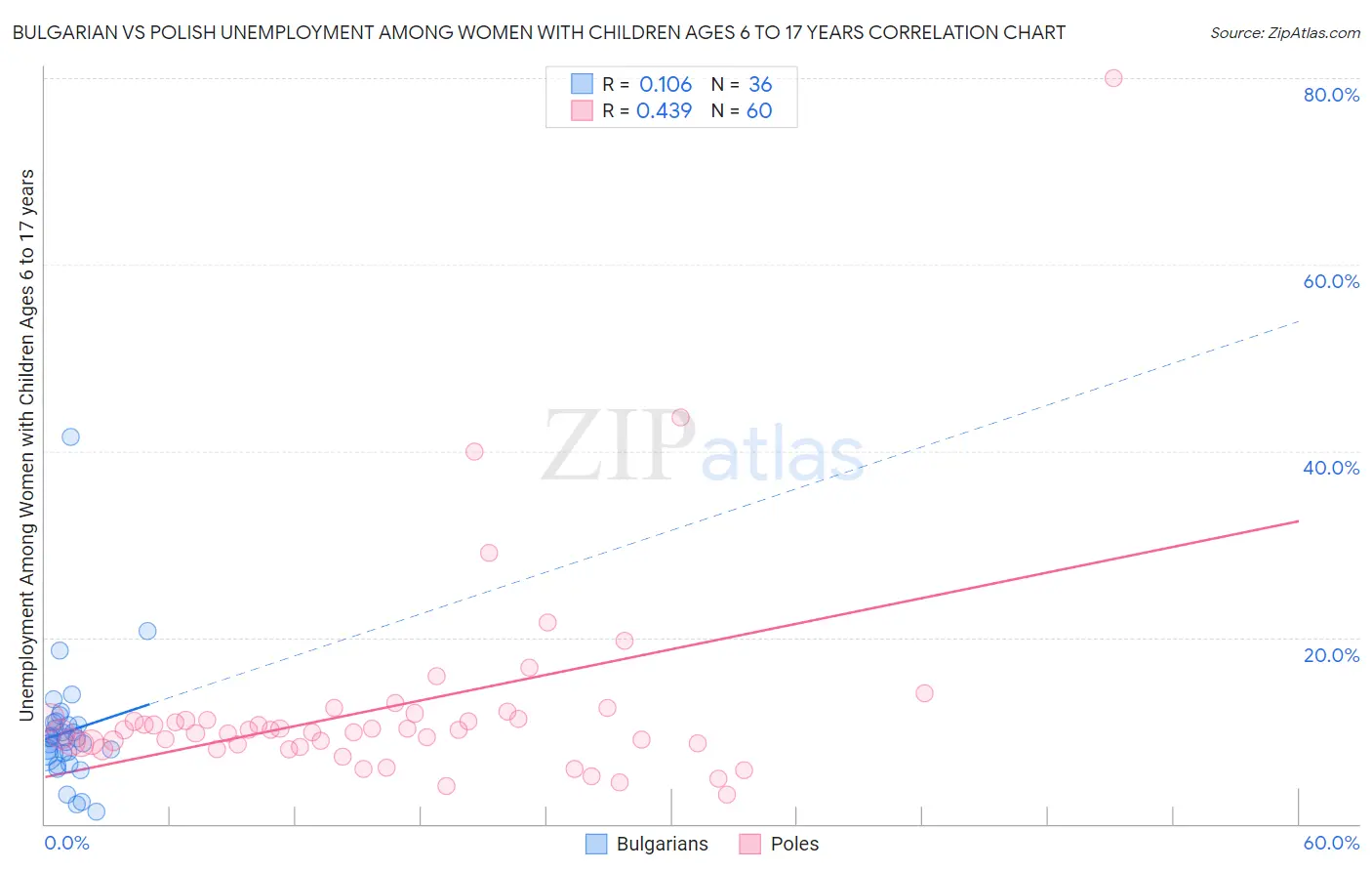 Bulgarian vs Polish Unemployment Among Women with Children Ages 6 to 17 years