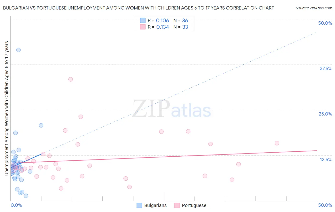 Bulgarian vs Portuguese Unemployment Among Women with Children Ages 6 to 17 years