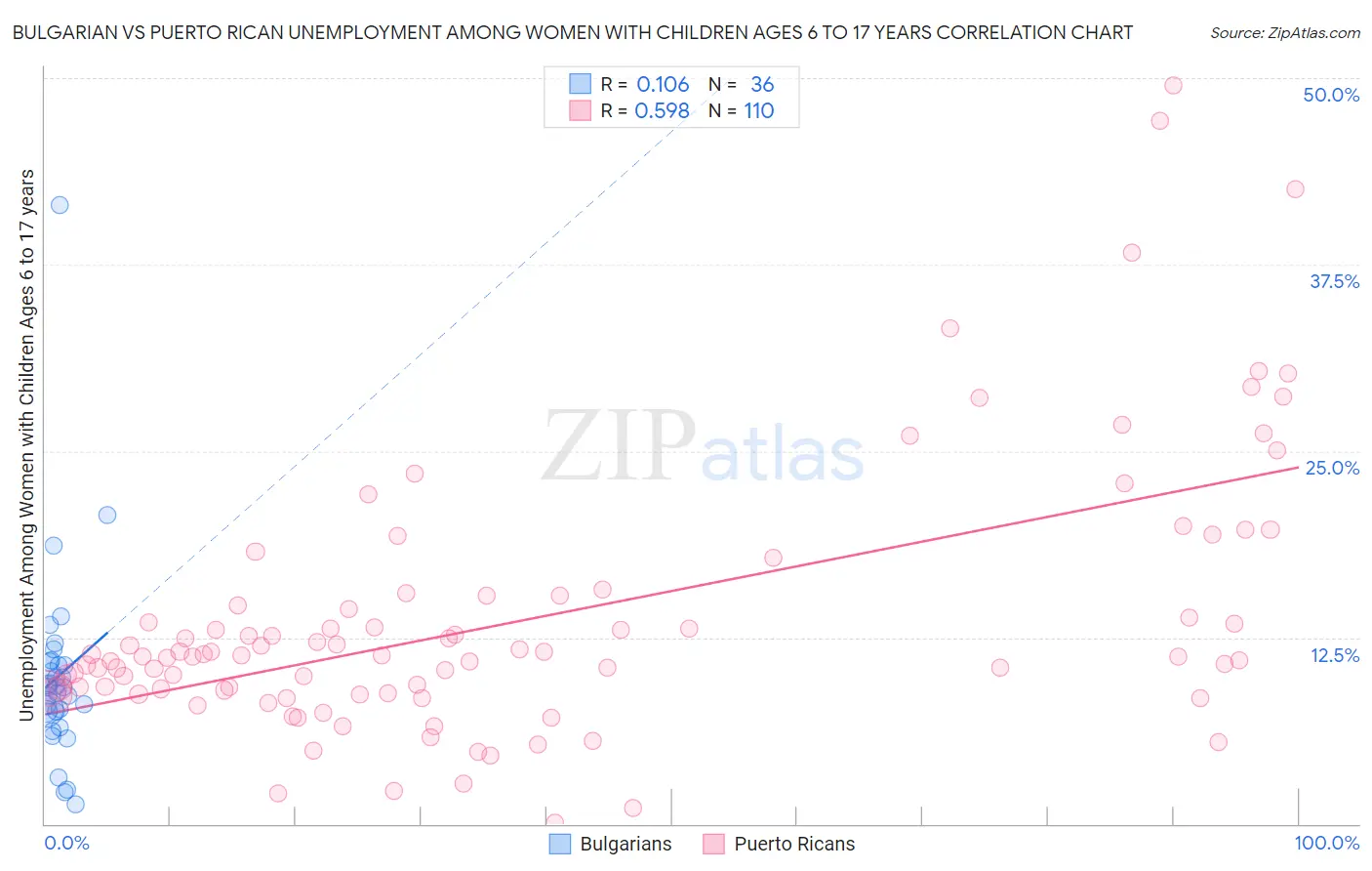 Bulgarian vs Puerto Rican Unemployment Among Women with Children Ages 6 to 17 years