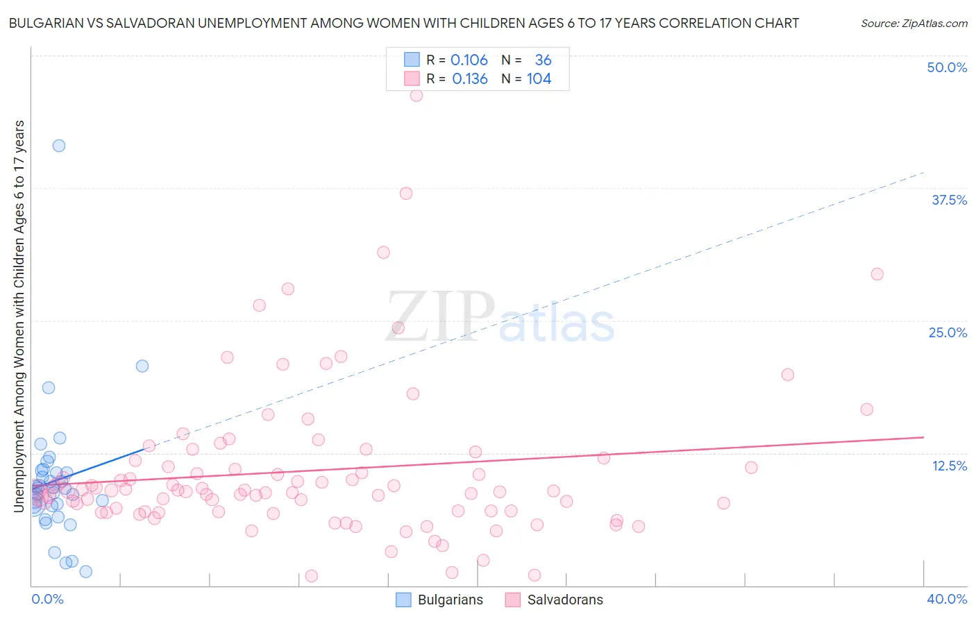 Bulgarian vs Salvadoran Unemployment Among Women with Children Ages 6 to 17 years