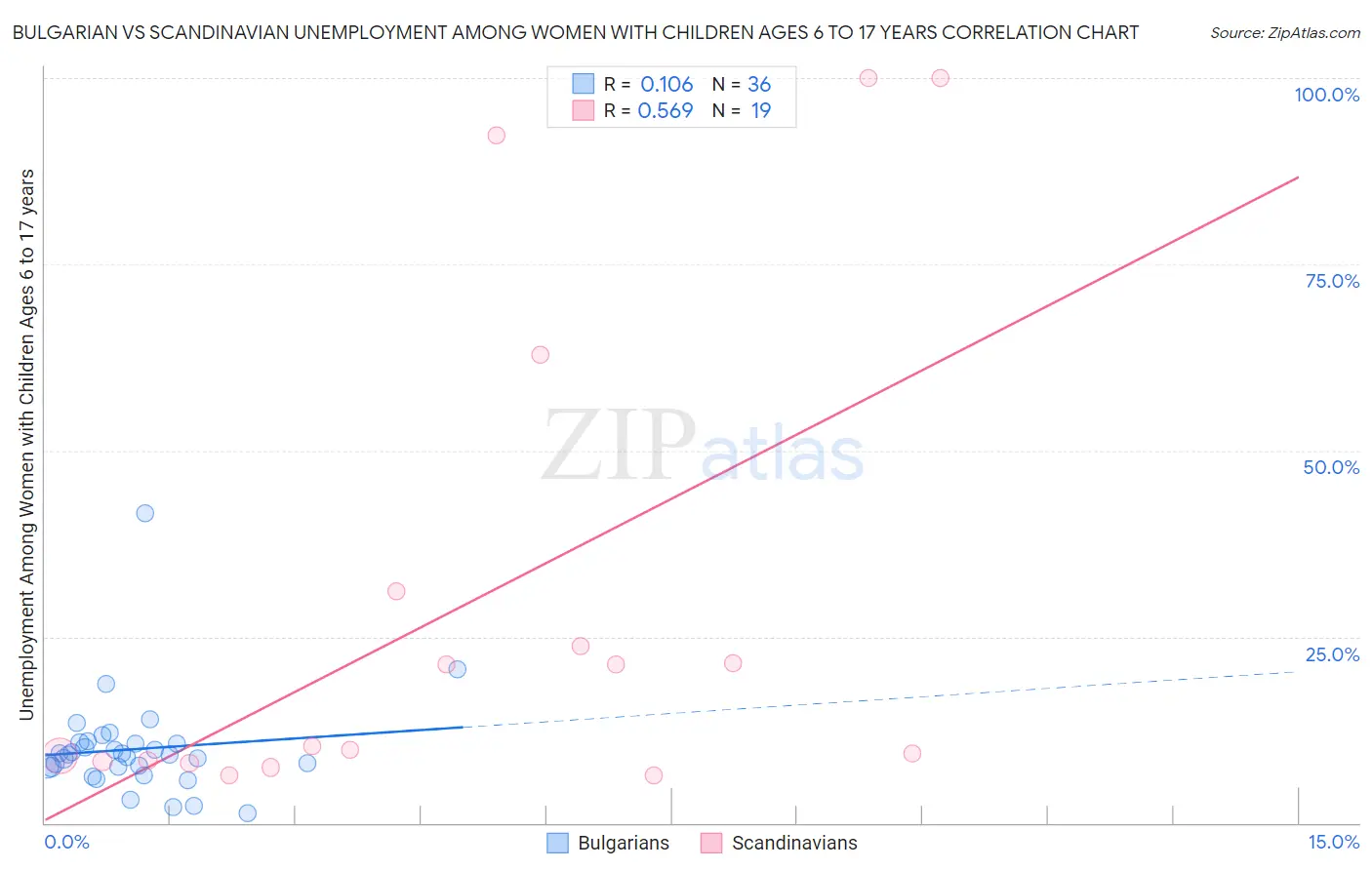 Bulgarian vs Scandinavian Unemployment Among Women with Children Ages 6 to 17 years