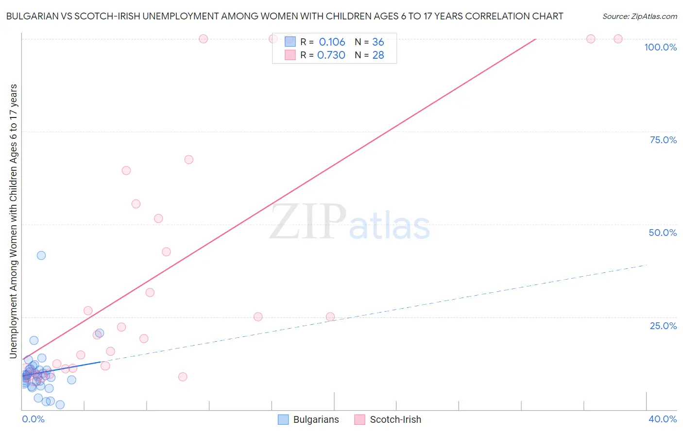 Bulgarian vs Scotch-Irish Unemployment Among Women with Children Ages 6 to 17 years