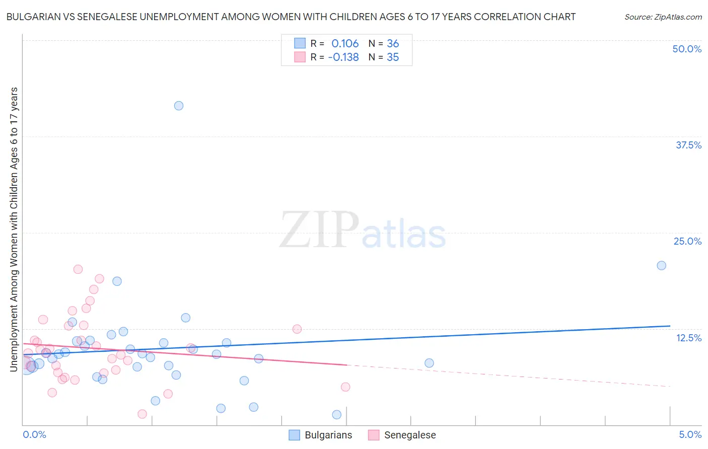 Bulgarian vs Senegalese Unemployment Among Women with Children Ages 6 to 17 years