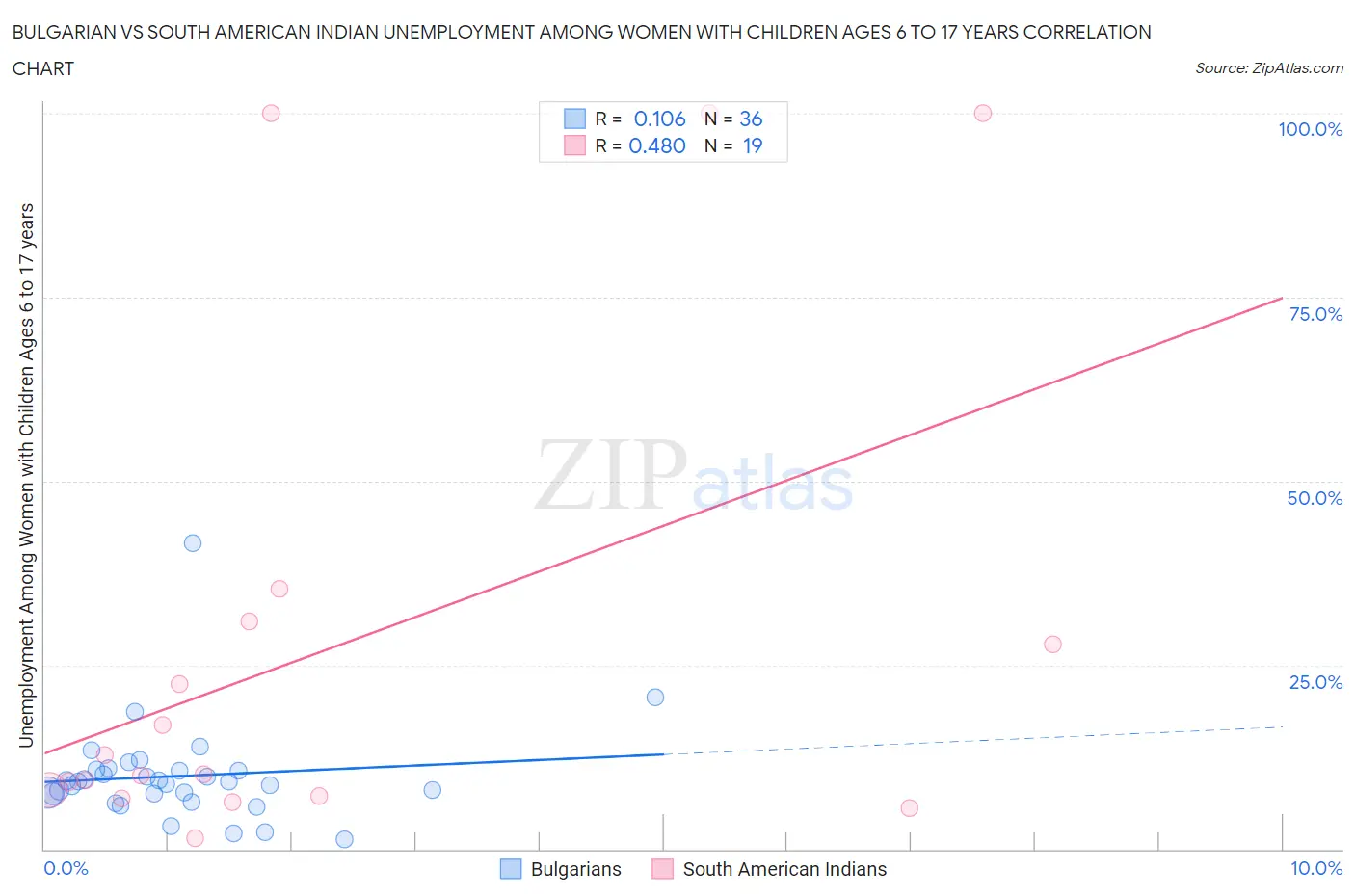 Bulgarian vs South American Indian Unemployment Among Women with Children Ages 6 to 17 years