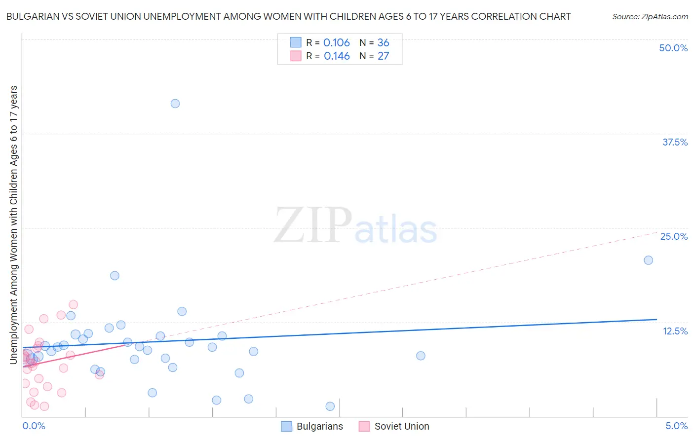 Bulgarian vs Soviet Union Unemployment Among Women with Children Ages 6 to 17 years
