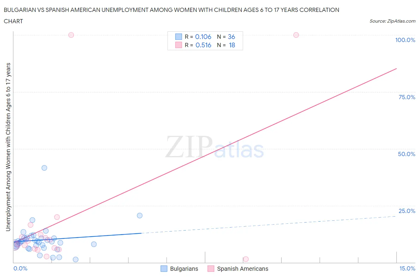 Bulgarian vs Spanish American Unemployment Among Women with Children Ages 6 to 17 years