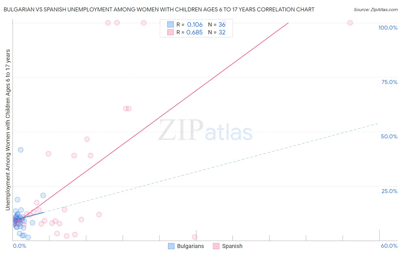 Bulgarian vs Spanish Unemployment Among Women with Children Ages 6 to 17 years
