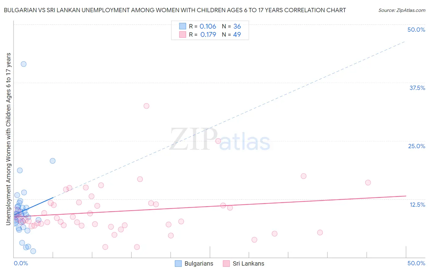 Bulgarian vs Sri Lankan Unemployment Among Women with Children Ages 6 to 17 years