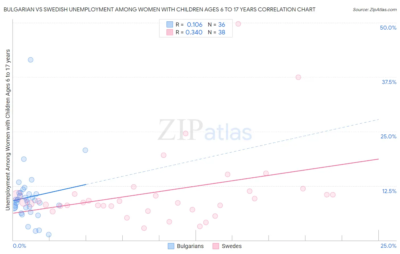 Bulgarian vs Swedish Unemployment Among Women with Children Ages 6 to 17 years