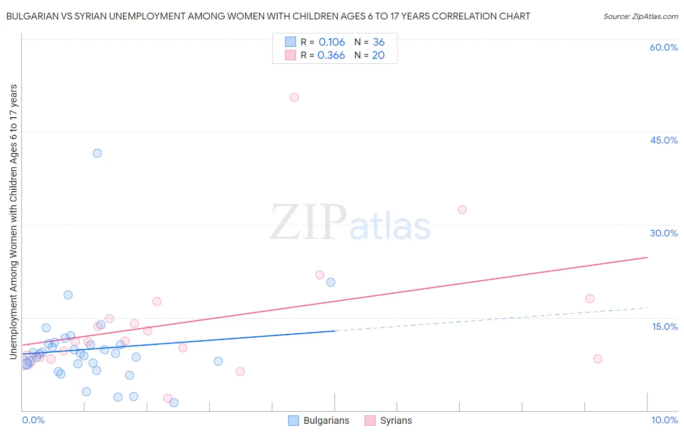 Bulgarian vs Syrian Unemployment Among Women with Children Ages 6 to 17 years