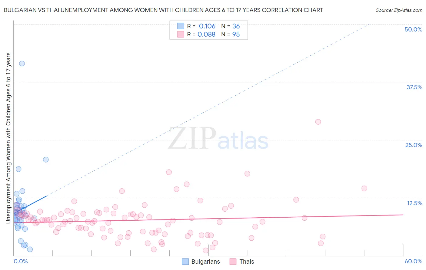 Bulgarian vs Thai Unemployment Among Women with Children Ages 6 to 17 years