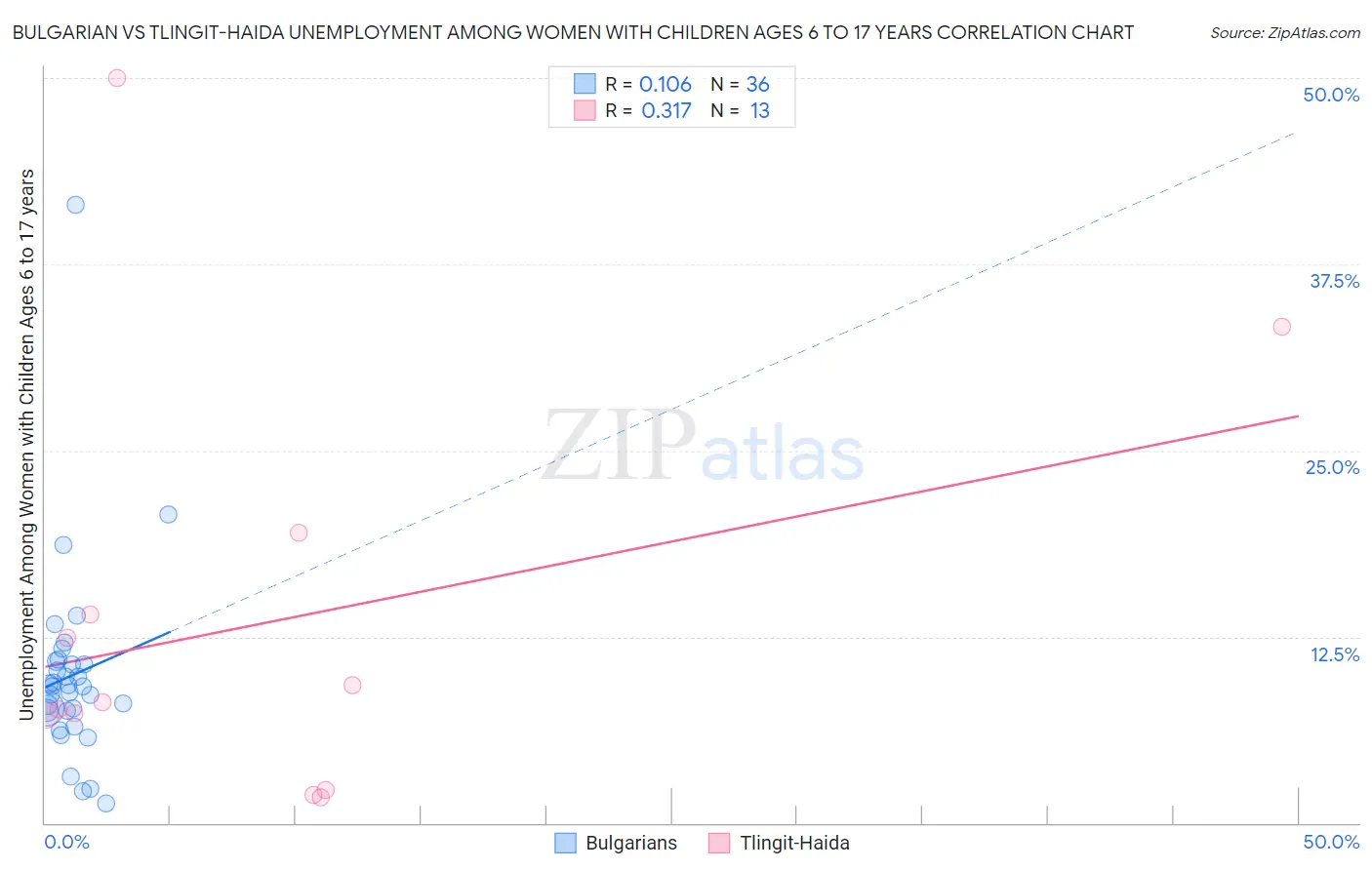 Bulgarian vs Tlingit-Haida Unemployment Among Women with Children Ages 6 to 17 years