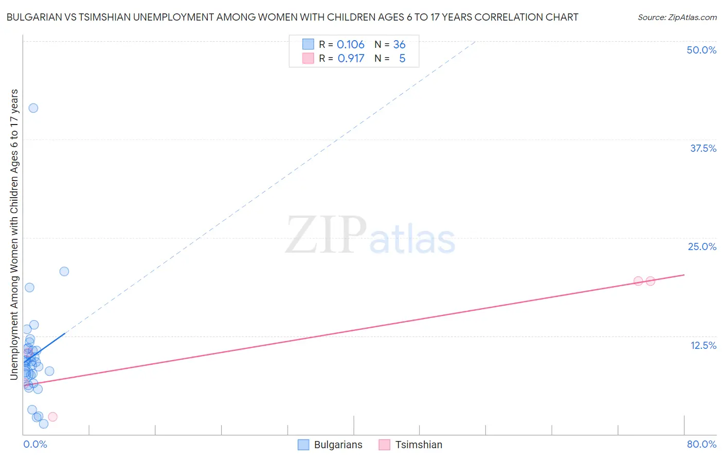 Bulgarian vs Tsimshian Unemployment Among Women with Children Ages 6 to 17 years