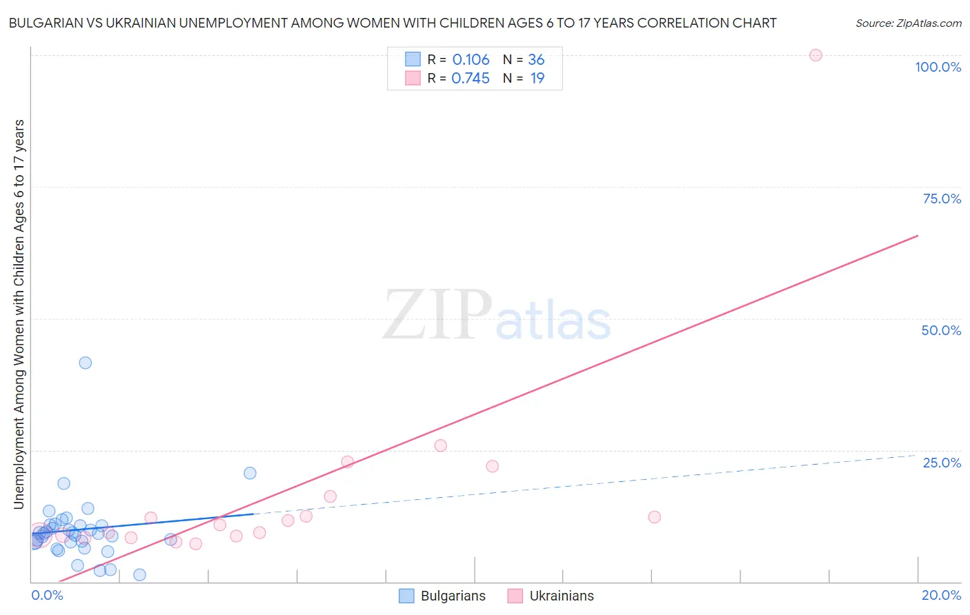Bulgarian vs Ukrainian Unemployment Among Women with Children Ages 6 to 17 years