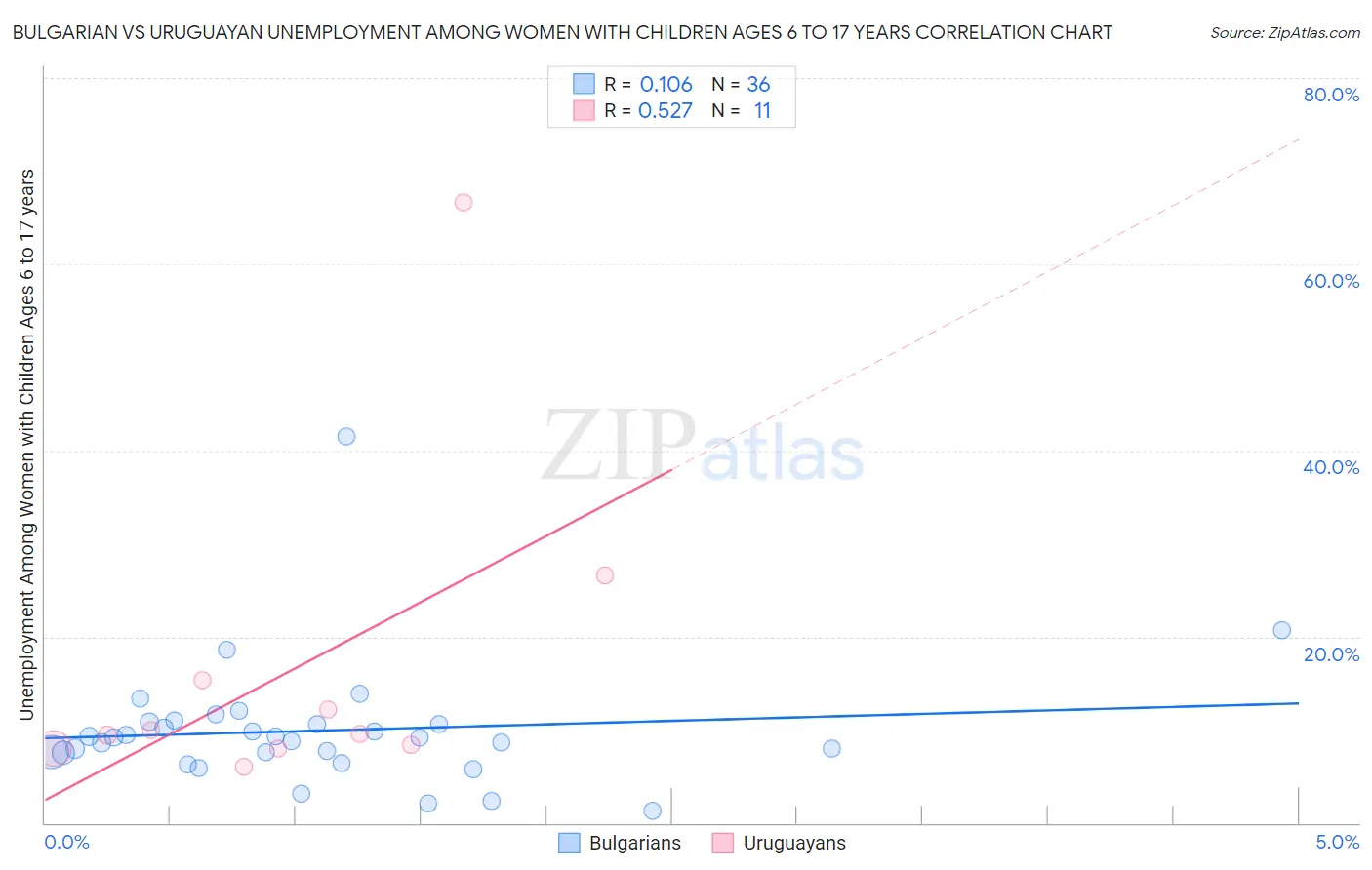 Bulgarian vs Uruguayan Unemployment Among Women with Children Ages 6 to 17 years
