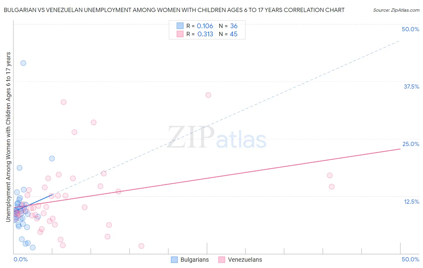 Bulgarian vs Venezuelan Unemployment Among Women with Children Ages 6 to 17 years