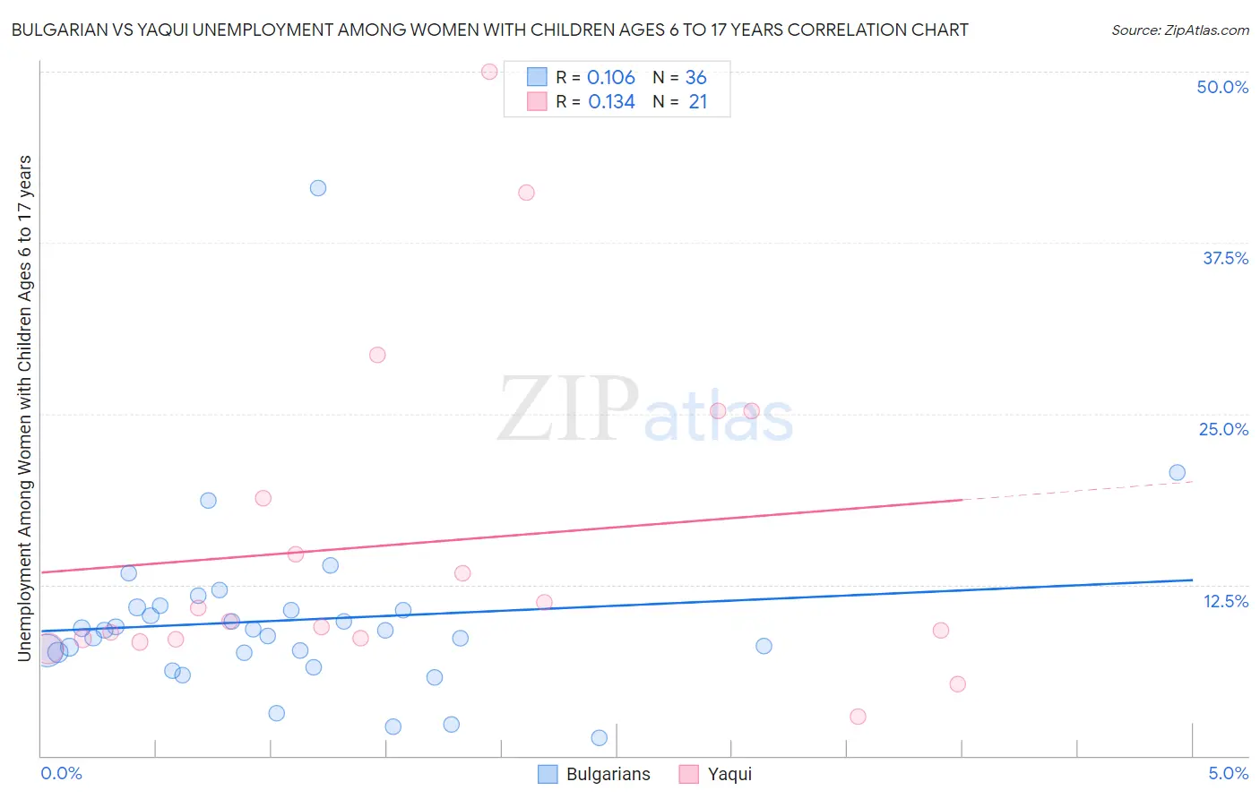 Bulgarian vs Yaqui Unemployment Among Women with Children Ages 6 to 17 years