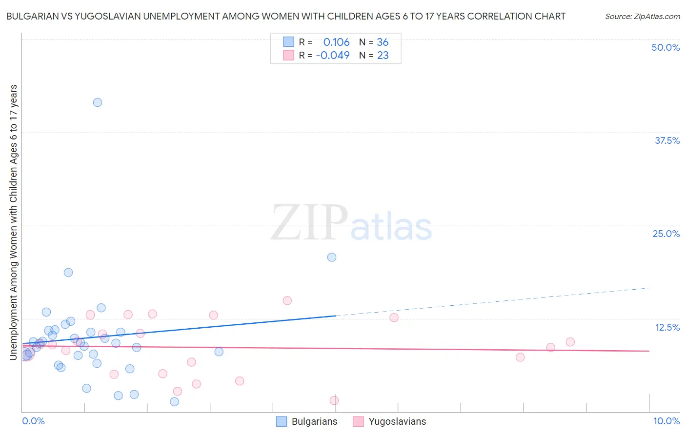 Bulgarian vs Yugoslavian Unemployment Among Women with Children Ages 6 to 17 years