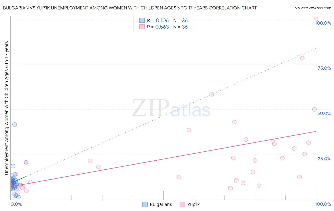 Bulgarian vs Yup'ik Unemployment Among Women with Children Ages 6 to 17 years