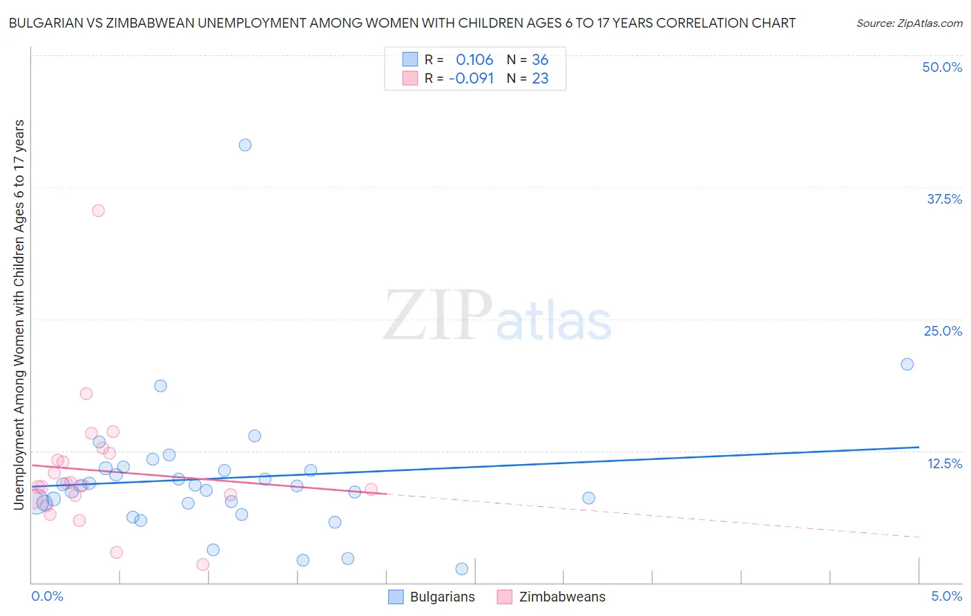 Bulgarian vs Zimbabwean Unemployment Among Women with Children Ages 6 to 17 years