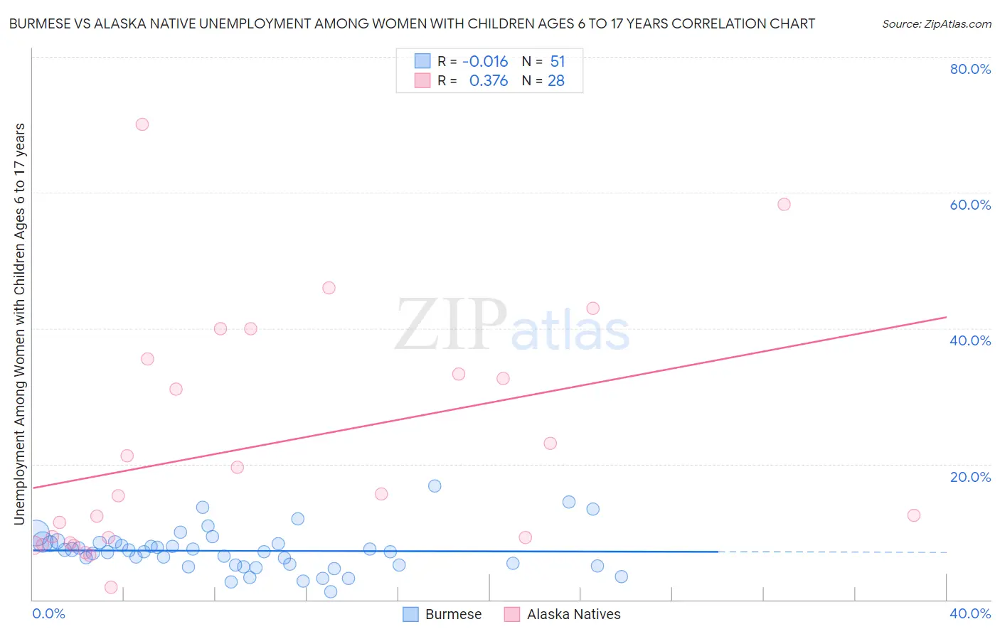 Burmese vs Alaska Native Unemployment Among Women with Children Ages 6 to 17 years