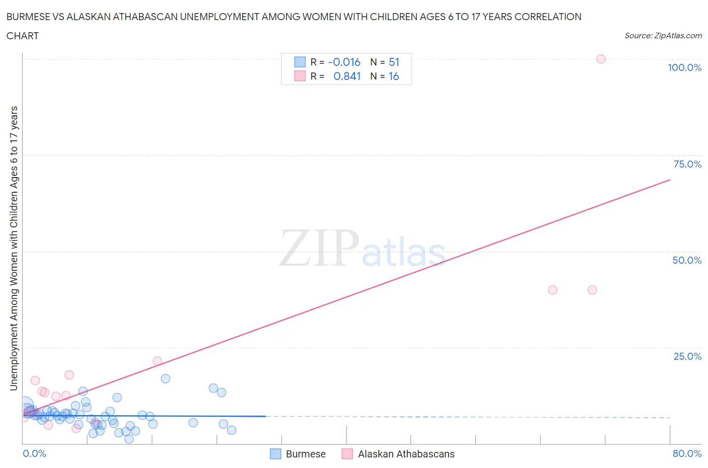 Burmese vs Alaskan Athabascan Unemployment Among Women with Children Ages 6 to 17 years