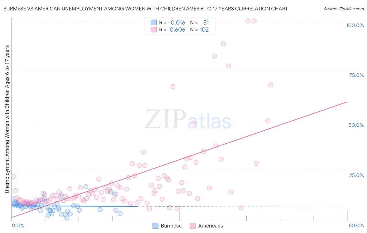 Burmese vs American Unemployment Among Women with Children Ages 6 to 17 years