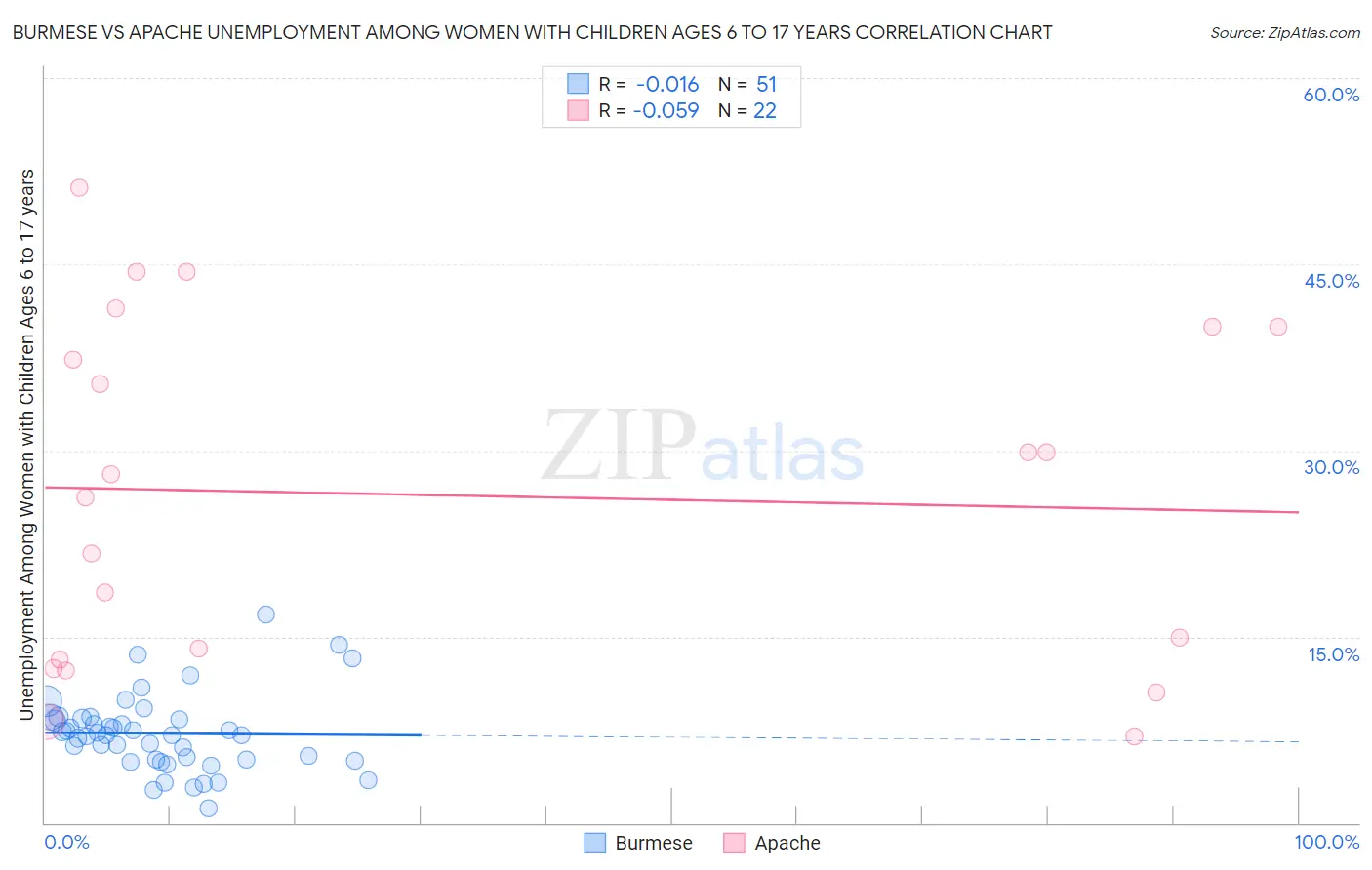 Burmese vs Apache Unemployment Among Women with Children Ages 6 to 17 years