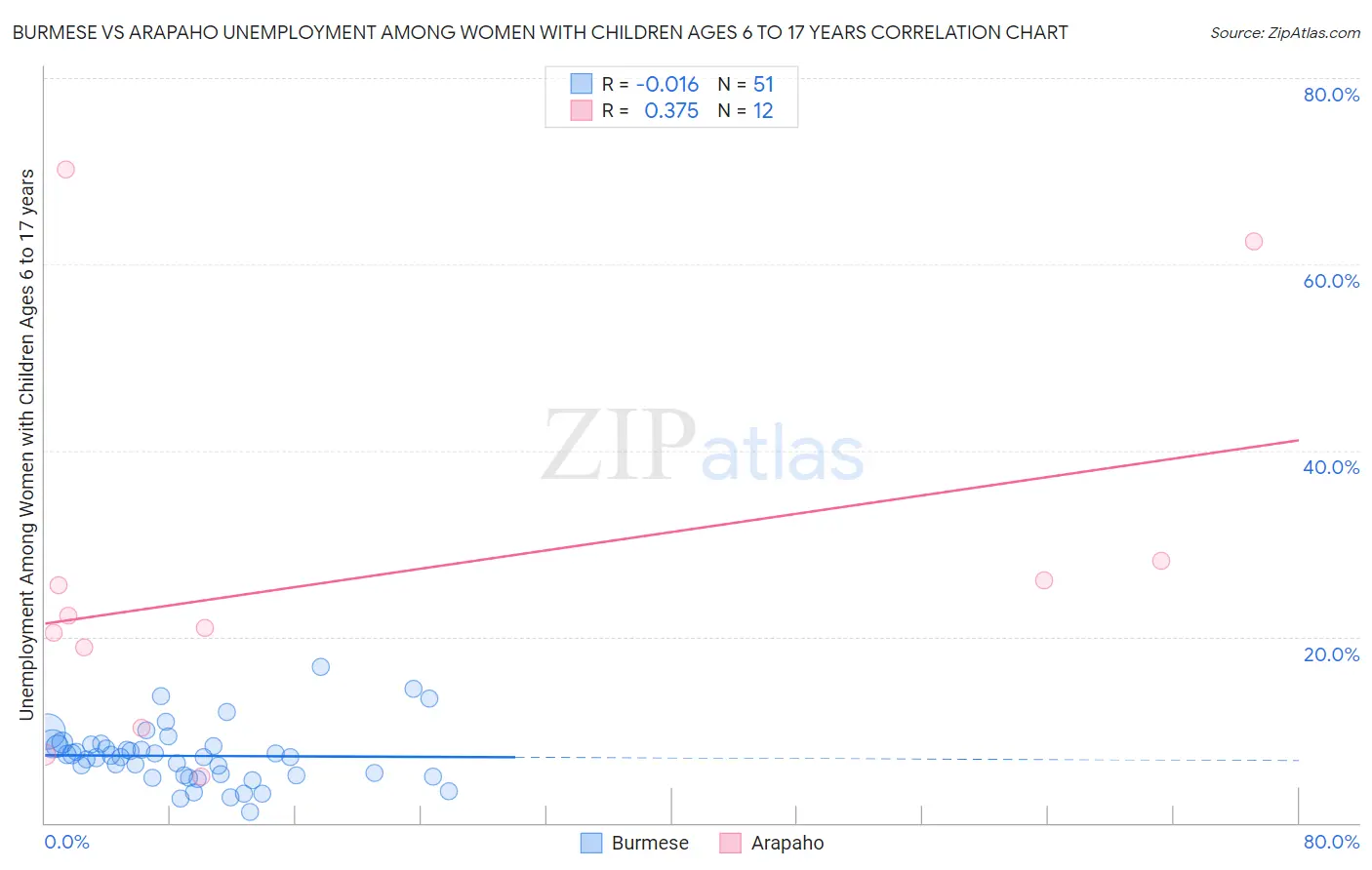 Burmese vs Arapaho Unemployment Among Women with Children Ages 6 to 17 years