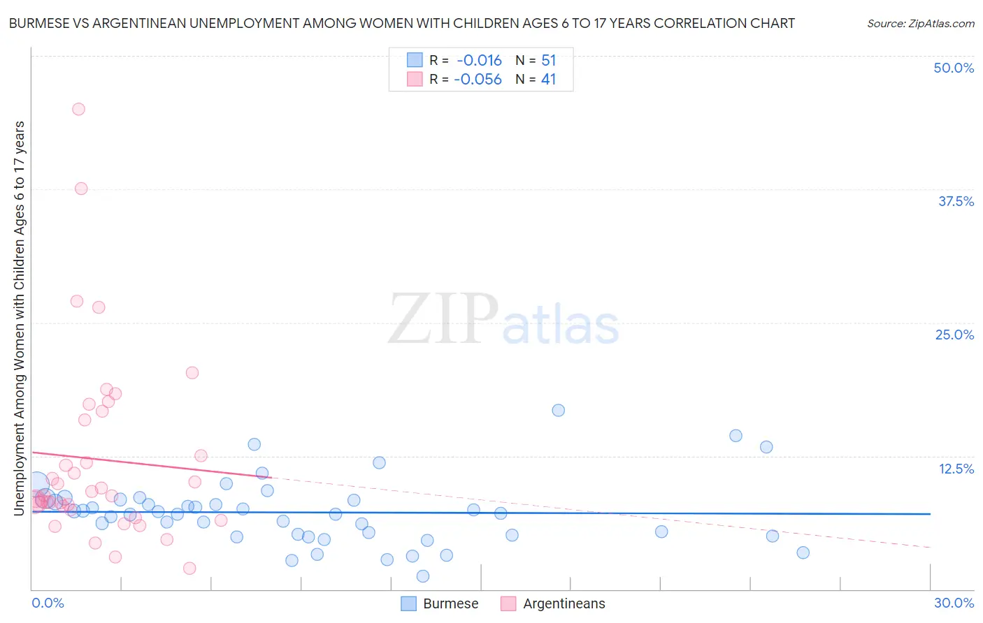 Burmese vs Argentinean Unemployment Among Women with Children Ages 6 to 17 years