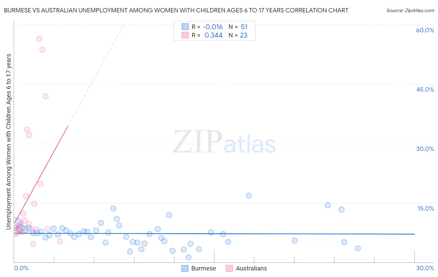 Burmese vs Australian Unemployment Among Women with Children Ages 6 to 17 years