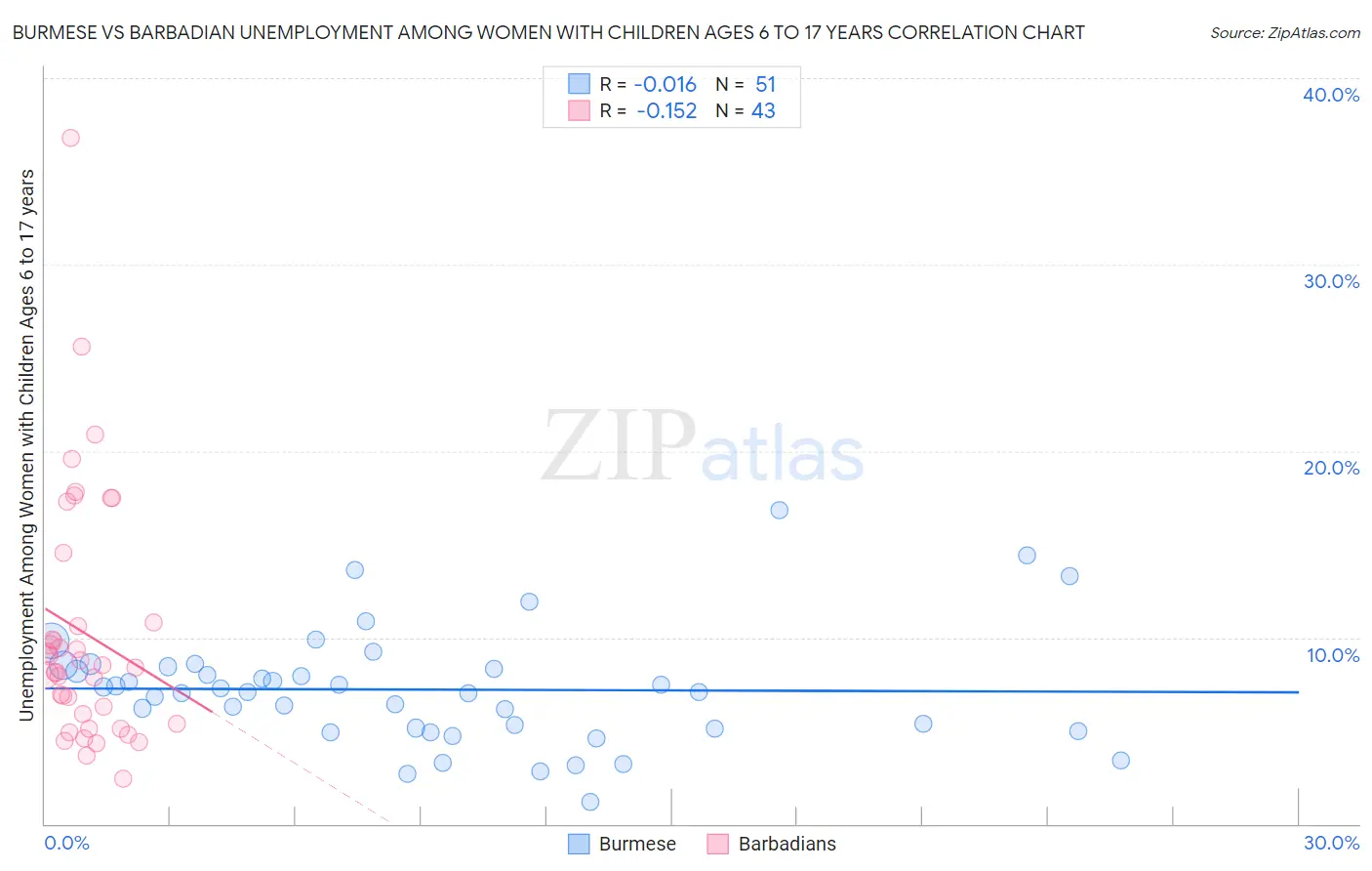 Burmese vs Barbadian Unemployment Among Women with Children Ages 6 to 17 years