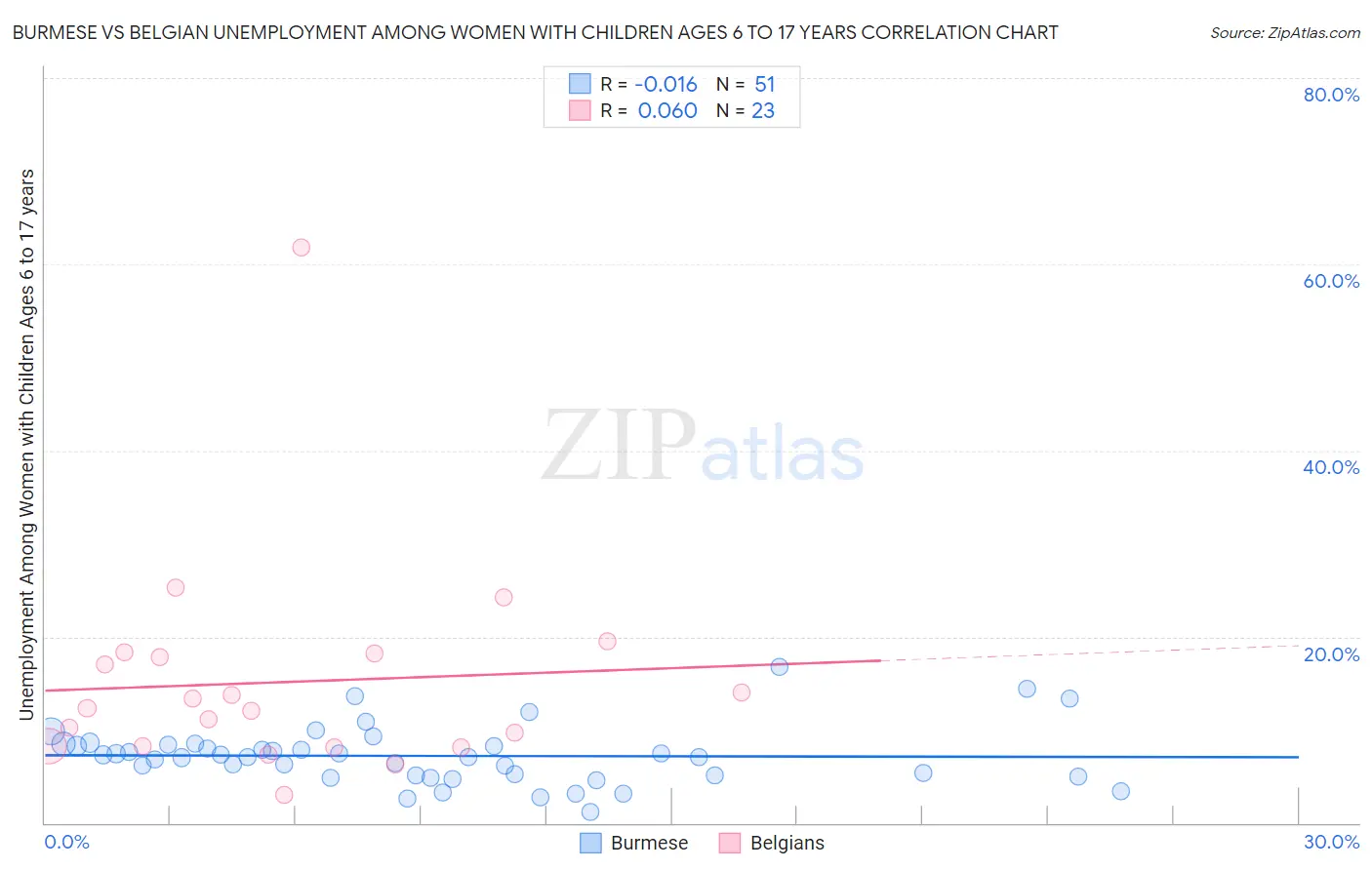 Burmese vs Belgian Unemployment Among Women with Children Ages 6 to 17 years