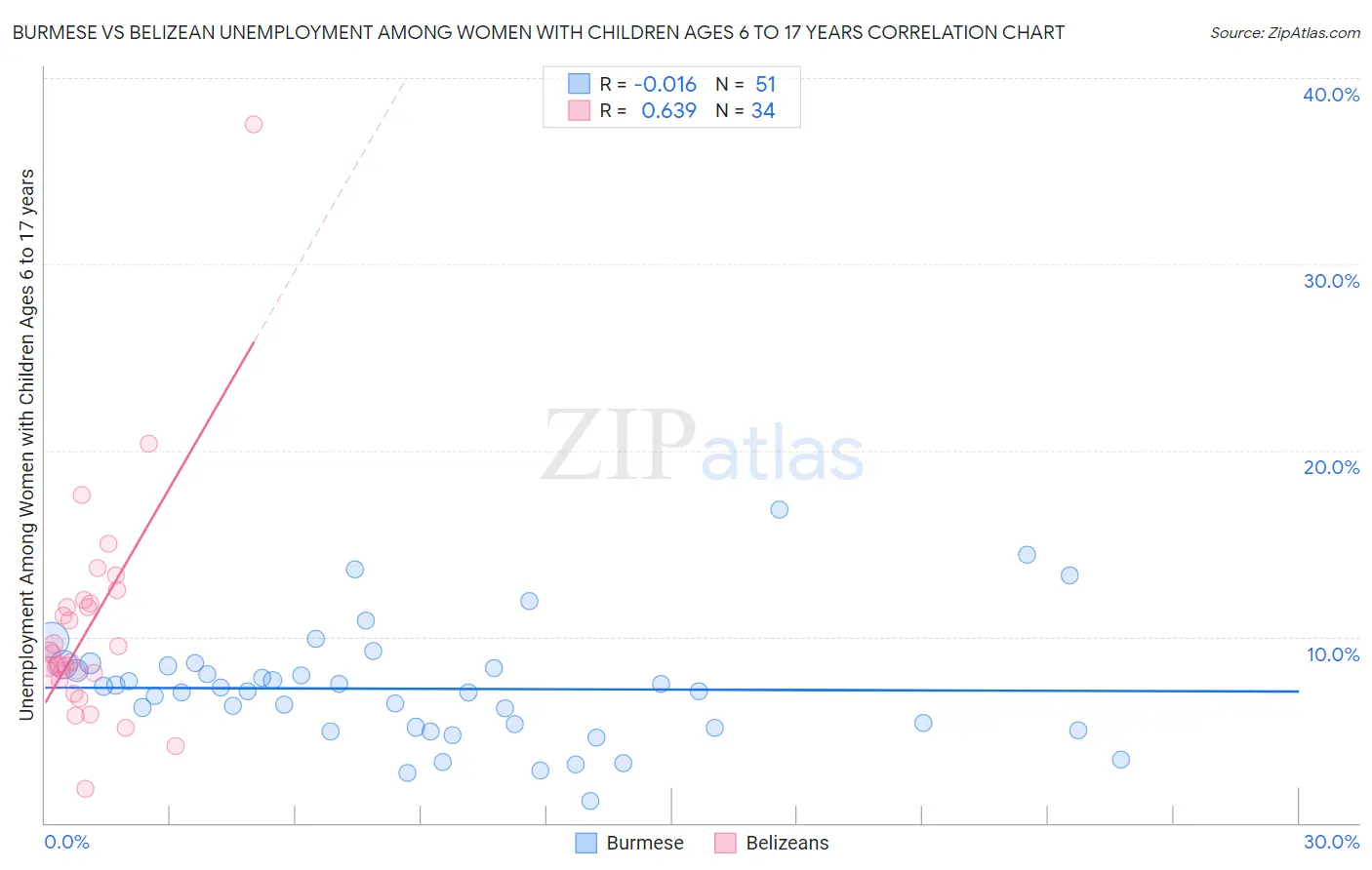 Burmese vs Belizean Unemployment Among Women with Children Ages 6 to 17 years